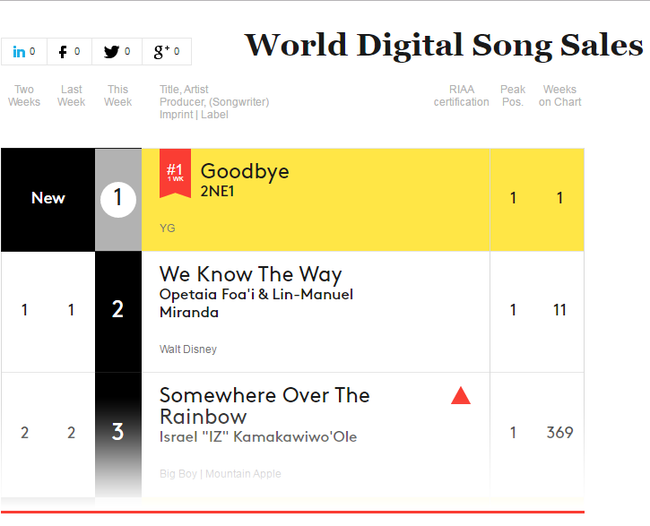 Goodbye của 2NE1 đứng đầu bảng xếp hạng World Digital Song Sale - Ảnh 1.