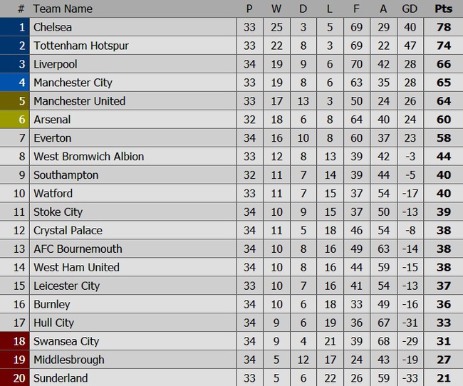 Mourinho san bằng kỷ lục của Sir Alex trong trận đấu si&ecirc;u tệ hại - Ảnh 5.