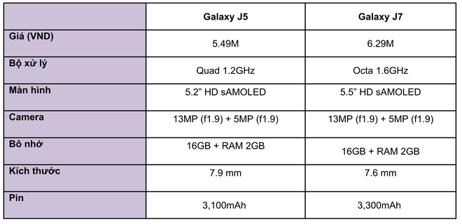 Trên tay Samsung Galaxy J5 và Galaxy J7 - vũ khí bí mật ở phân khúc tầm trung - Ảnh 17.