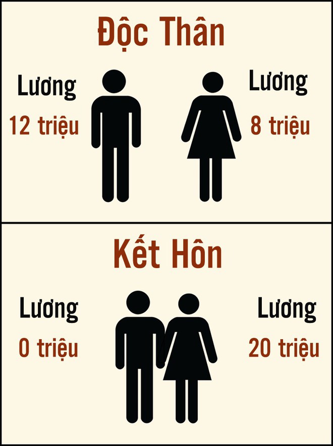 Khoa học nói: Muốn kiếm được thật nhiều tiền, nam giới nên kết hôn sớm - Ảnh 1.