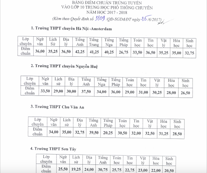 Công bố điểm chuẩn vào lớp 10 chuyên tại Hà Nội - Ảnh 1.