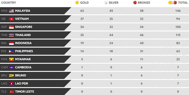 Nhật ký SEA Games 29 ngày 24/8: Việt Nam bứt phá lên thứ 2 toàn đoàn - Ảnh 2.