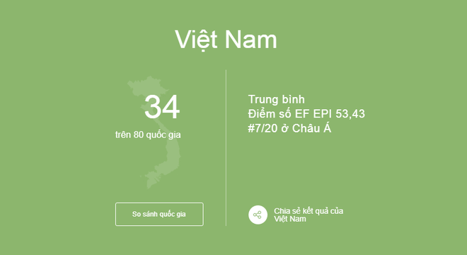 Việt Nam đứng thứ 34/80 quốc gia về năng lực tiếng Anh, xếp hạng 7 châu Á - Ảnh 3.