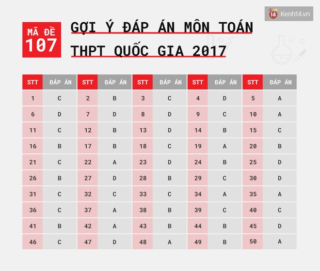 HOT: Gợi ý đáp án môn Toán kỳ thi tốt nghiệp THPT Quốc gia 2017 - Ảnh 9.