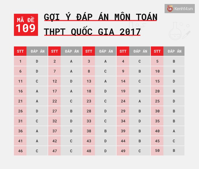 HOT: Gợi ý đáp án môn Toán kỳ thi tốt nghiệp THPT Quốc gia 2017 - Ảnh 11.