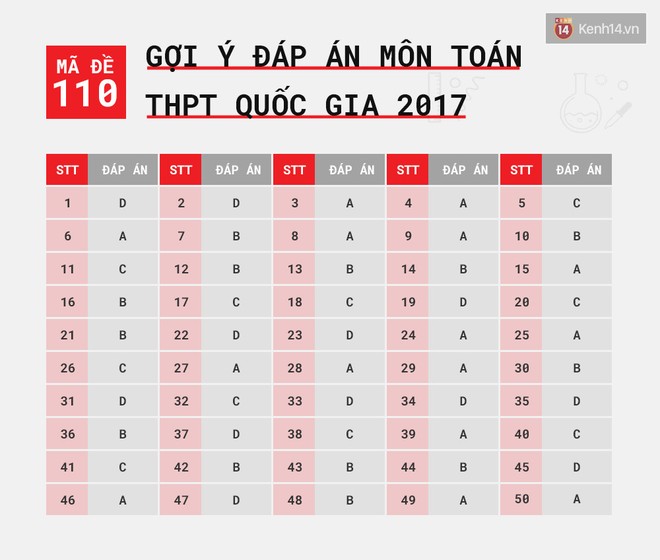 HOT: Gợi ý đáp án môn Toán kỳ thi tốt nghiệp THPT Quốc gia 2017 - Ảnh 3.