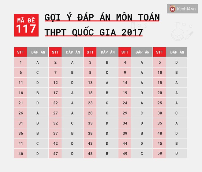 HOT: Gợi ý đáp án môn Toán kỳ thi tốt nghiệp THPT Quốc gia 2017 - Ảnh 1.