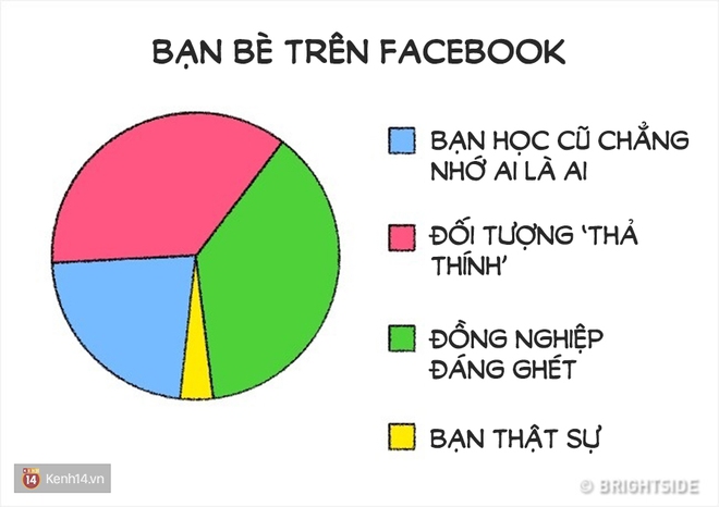 Cuộc sống có đôi khi đơn giản đến mức chỉ cần mấy biểu đồ cũng phác họa được! - Ảnh 17.