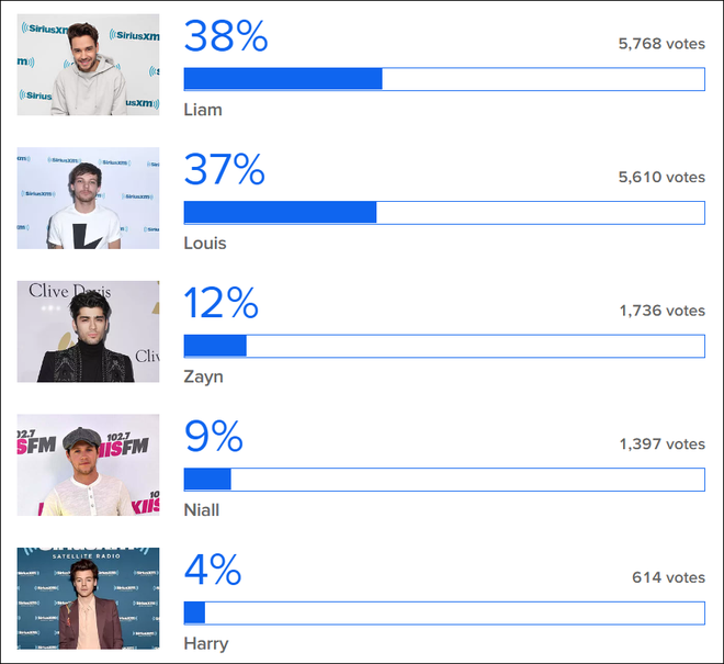 Zayn solo thành công nhất, nhưng Harry mới có hit được thích nhất - Ảnh 18.