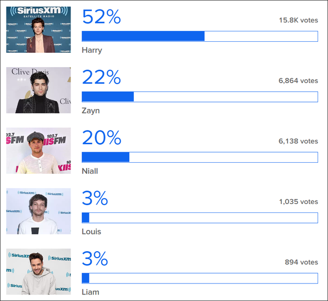 Zayn solo thành công nhất, nhưng Harry mới có hit được thích nhất - Ảnh 16.
