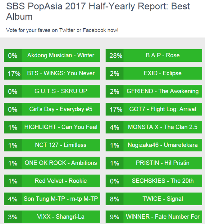 Sơn Tùng M-TP bất ngờ được đề cử Album xuất sắc nhất bên cạnh TWICE, BTS, GOT7 - Ảnh 2.