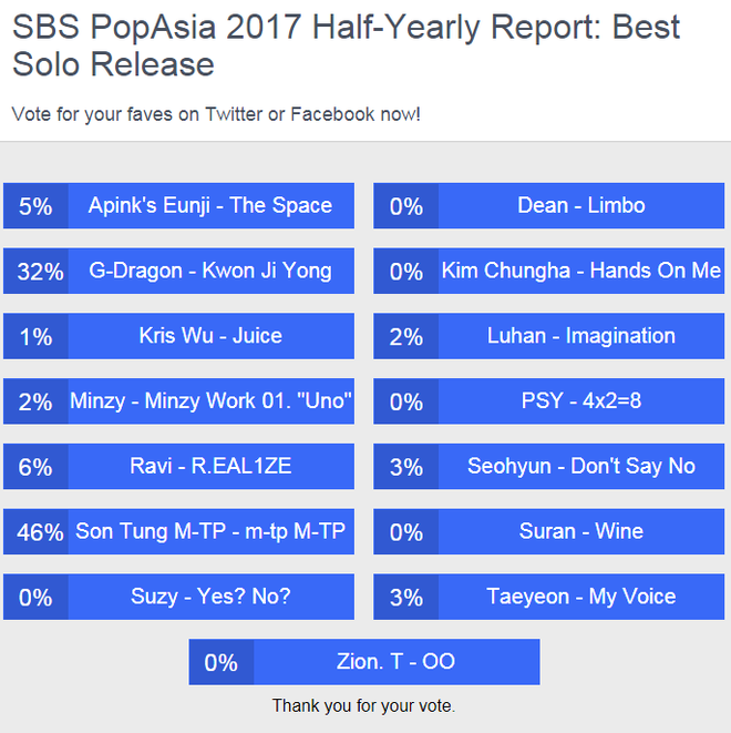 Sơn Tùng M-TP vượt mặt G-Dragon, Taeyeon ở vòng bình chọn SBS PopAsia 2017 - Ảnh 1.
