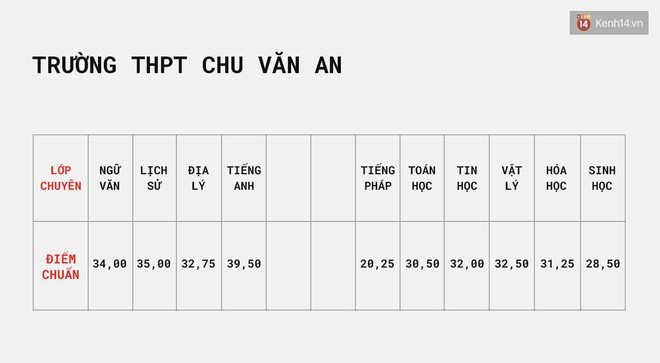 Công bố điểm chuẩn vào lớp 10 chuyên tại Hà Nội - Ảnh 5.