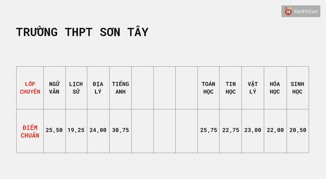 Công bố điểm chuẩn vào lớp 10 chuyên tại Hà Nội - Ảnh 2.