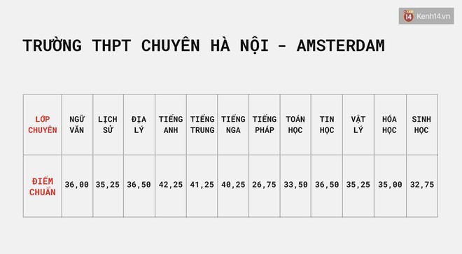 Công bố điểm chuẩn vào lớp 10 chuyên tại Hà Nội - Ảnh 3.