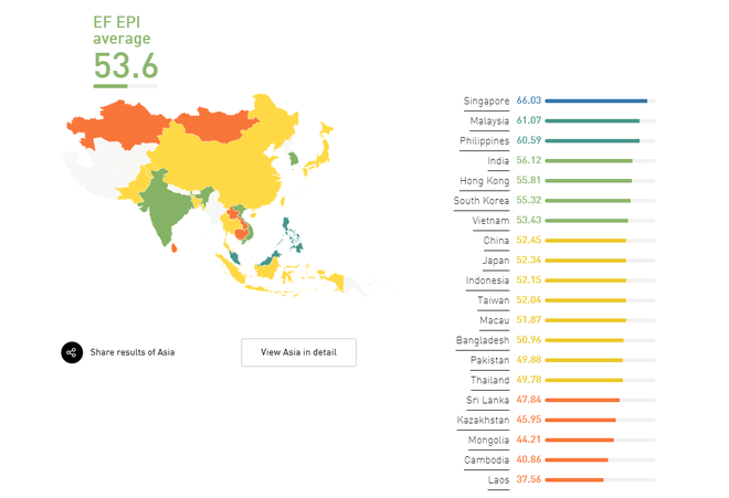 Việt Nam đứng thứ 34/80 quốc gia về năng lực tiếng Anh, xếp hạng 7 châu Á - Ảnh 2.