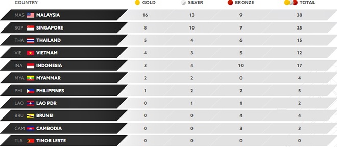 Lịch thi đấu SEA Games 29 ngày 21/8 của đoàn thể thao Việt Nam - Ảnh 2.