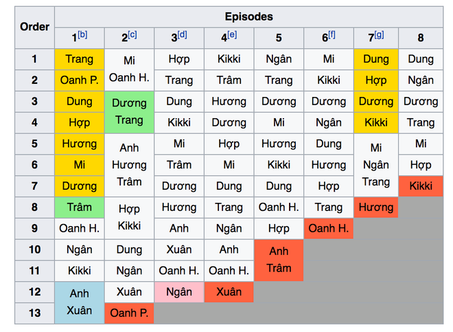 Nhìn lại trường hợp Nguyễn Hợp vs. Kikki Lê: Ai đáng bị loại hơn? - Ảnh 7.