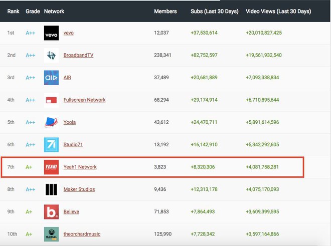 Yeah1Network - MCN duy nhất của Việt Nam xếp hạng thứ 7 trên bảng xếp hạng MCN toàn cầu - Ảnh 6.