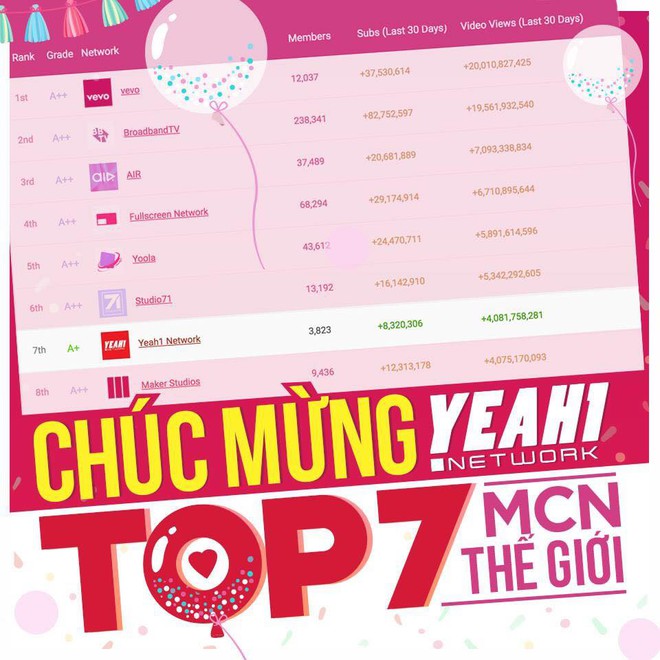 Yeah1Network - MCN duy nhất của Việt Nam xếp hạng thứ 7 trên bảng xếp hạng MCN toàn cầu - Ảnh 5.