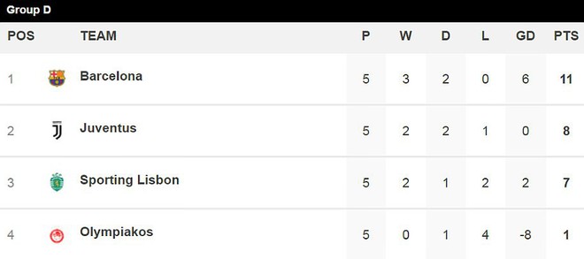 Hòa Barca, Juventus có nguy cơ bị loại ngay từ vòng bảng - Ảnh 10.
