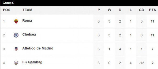 Mất ng&ocirc;i đầu bảng, Chelsea có th&ecirc;̉ đụng đ&ocirc;̣ PSG hoặc Barca ở v&ograve;ng knock-out - Ảnh 11.