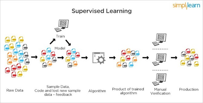 Machine Learning - xu hướng công nghệ không thể thiếu trong thời đại máy móc thay thế con người - Ảnh 5.