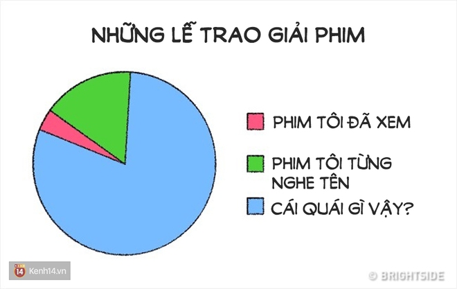 Cuộc sống có đôi khi đơn giản đến mức chỉ cần mấy biểu đồ cũng phác họa được! - Ảnh 9.