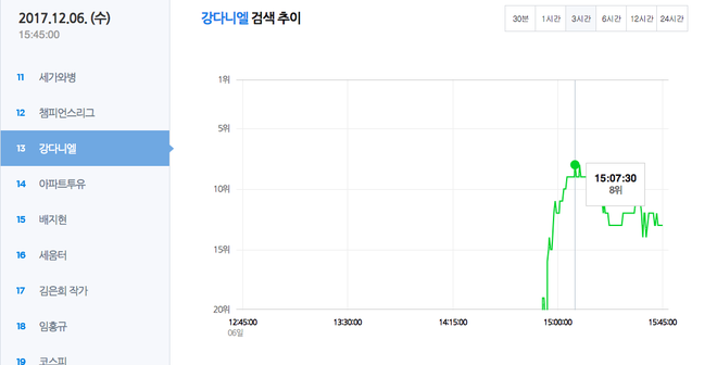 Nhập viện vì sốt nghiêm trọng, center quốc dân Kang Daniel vọt luôn lên top 8 Naver - Ảnh 3.