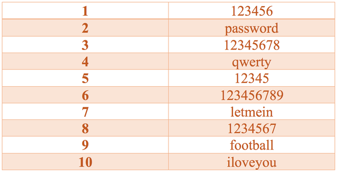 Sắp 2018 rồi mà nhiều người vẫn dùng mật khẩu đoán bừa cũng trúng như thế này đây - Ảnh 1.
