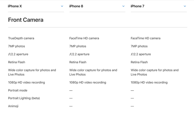 Quên khẩn trương iPhone 8 và iPhone X đi, có cả tá lý do iPhone 7 đáng mua hơn rất nhiều - Ảnh 8.