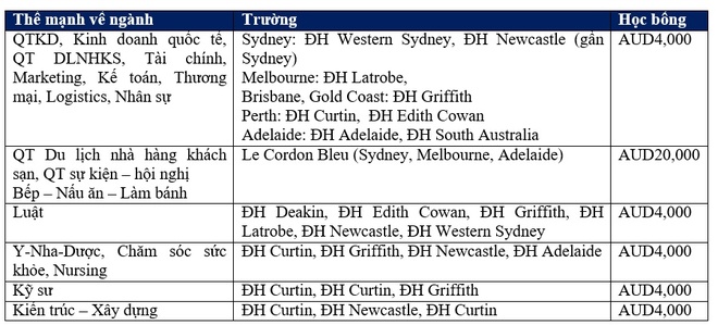 Học bổng 30 - 90% đại học Úc, Canada, Singapore - Miễn chứng minh tài chính, cơ hội định cư - Ảnh 3.