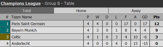 Khuynh đảo châu Âu, PSG sớm giành vé vào vòng knock-out Champions League - Ảnh 6.