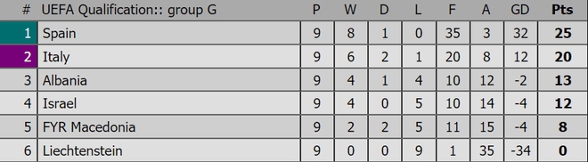 Tây Ban Nha giành vé World Cup 2018, Italy phải đá play-off - Ảnh 4.