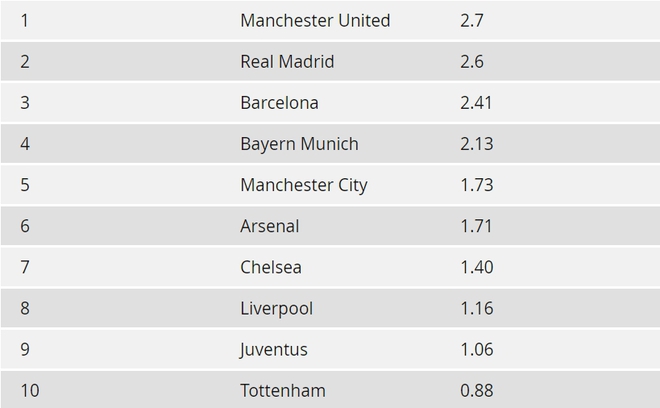 Man Utd vượt cả Real lẫn Barca, đắt giá nhất châu Âu - Ảnh 5.