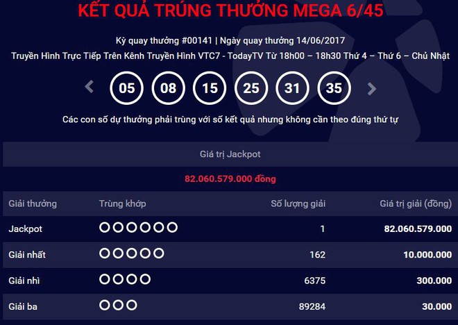 Chưa đầy một th&aacute;ng sau giải kỷ lục, lại c&oacute; người tr&uacute;ng số Vietlott hơn 82 tỷ đồng - Ảnh 1.
