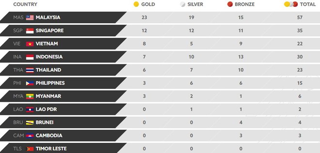 Nhật ký SEA Games 29 ngày 21/8: Việt Nam giành thêm 4 HC vàng, xếp thứ 3 toàn đoàn - Ảnh 4.