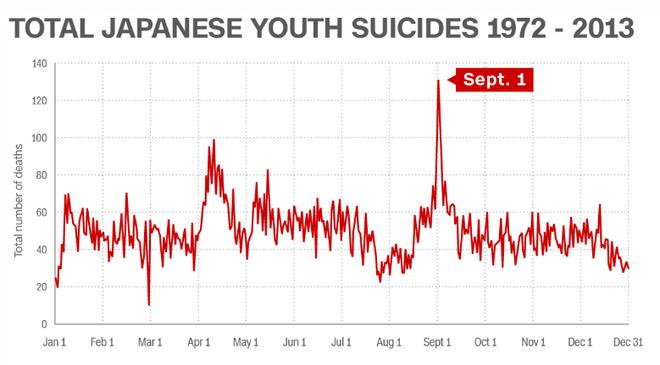 1/9: Ngày ám ảnh kinh hoàng của học sinh Nhật Bản với số vụ tự tử cao nhất năm - Ảnh 2.