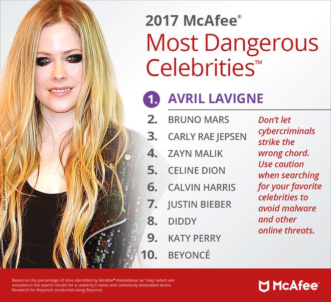 McAfee công bố danh sách từ khoá Người nổi tiếng nguy hiểm nhất trên Google: Avril Lavigne và Bruno Mars là hai cái tên được gọi đầu tiên - Ảnh 2.