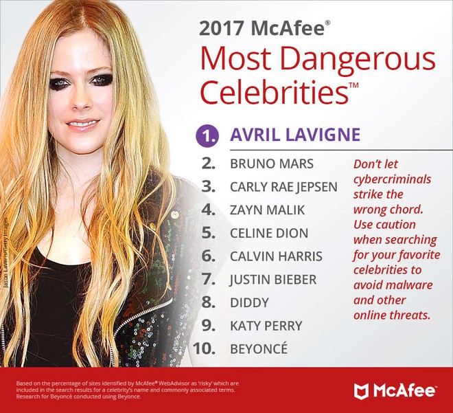 McAfee c&ocirc;ng bố danh s&aacute;ch từ kho&aacute; Người nổi tiếng nguy hiểm nhất tr&ecirc;n Google: Avril Lavigne v&agrave; Bruno Mars l&agrave; hai c&aacute;i t&ecirc;n được gọi đầu ti&ecirc;n - Ảnh 2.