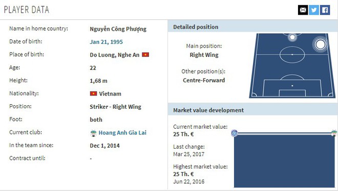 Transfermarkt định giá Công Phượng bao nhiêu so với Messi Thái hay Messi Indonesia? - Ảnh 2.