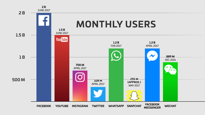 Facebook vừa chào đón thành viên thứ 2 tỉ, và bạn sẽ bất ngờ vì độ lớn của nó - Ảnh 2.