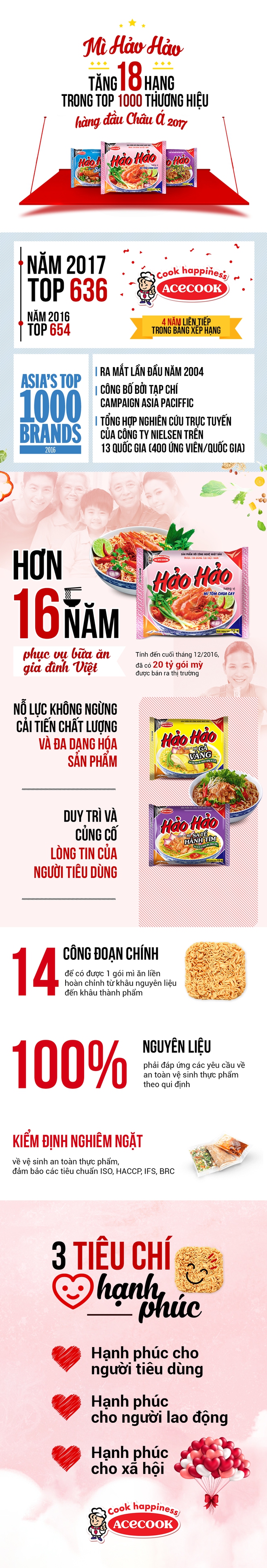 Mì Hảo Hảo thăng 18 hạng trong Top 1.000 thương hiệu châu Á - Ảnh 1.