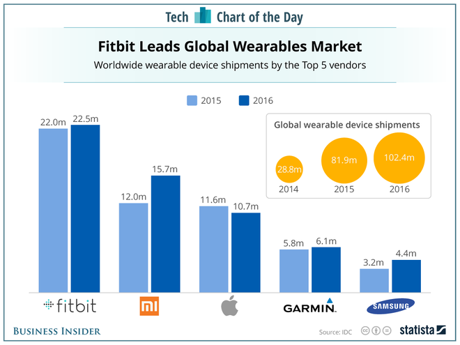 Fitbit chính thức bán tại Việt Nam qua hệ thống FPT Trading - Ảnh 1.