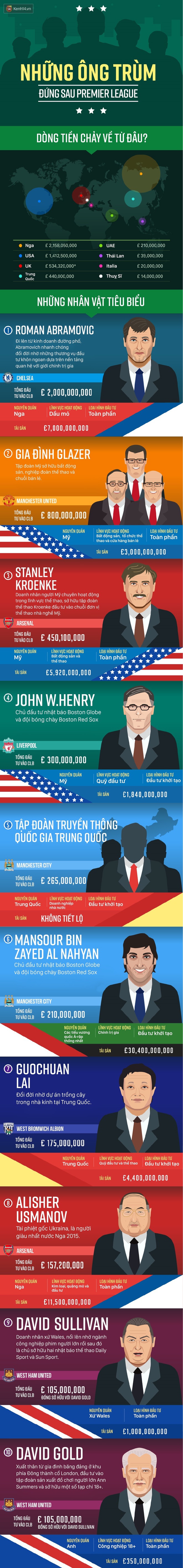 Infographic: Những &ocirc;ng tr&ugrave;m đứng sau Premier League - Ảnh 1.