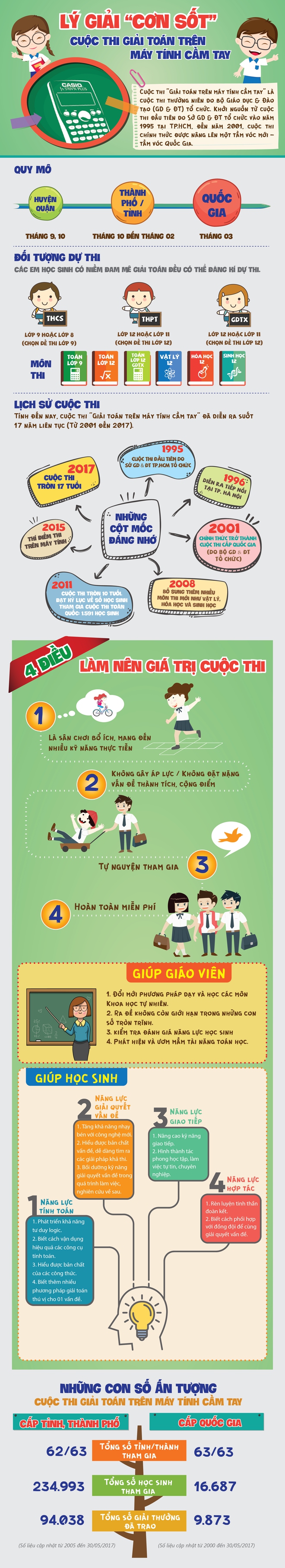 Lý giải “cơn sốt” cuộc thi giải toán trên máy tính cầm tay - Ảnh 1.