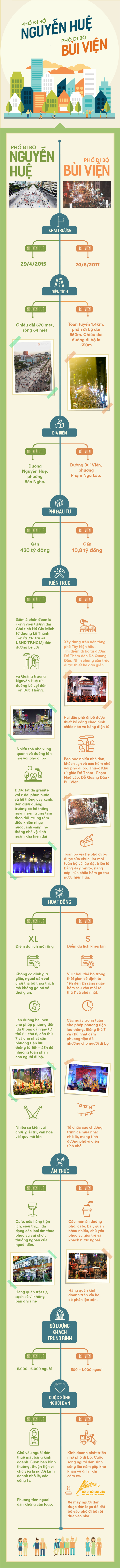 Infographic: Những điểm khác biệt giữa phố đi bộ Nguyễn Huệ và Bùi Viện - Ảnh 1.