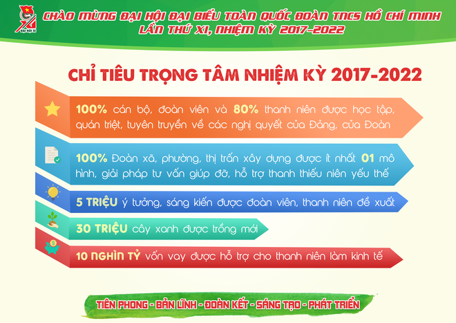 Những con số ấn tượng Đoàn TNCS Hồ Chí Minh đã đạt được trong 5 năm qua - Ảnh 11.