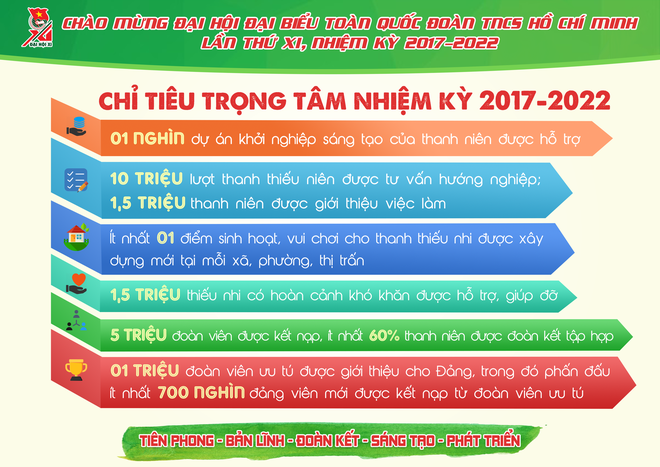 Những con số ấn tượng Đoàn TNCS Hồ Chí Minh đã đạt được trong 5 năm qua - Ảnh 12.