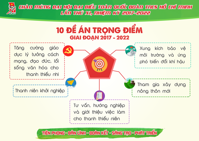 Những con số ấn tượng Đoàn TNCS Hồ Chí Minh đã đạt được trong 5 năm qua - Ảnh 13.